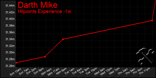 Last 7 Days Graph of Darth Mike