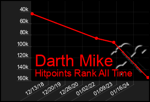 Total Graph of Darth Mike