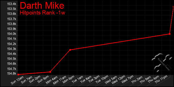 Last 7 Days Graph of Darth Mike