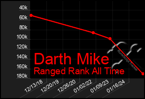 Total Graph of Darth Mike