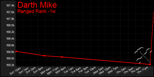 Last 7 Days Graph of Darth Mike