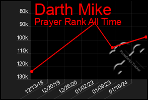 Total Graph of Darth Mike