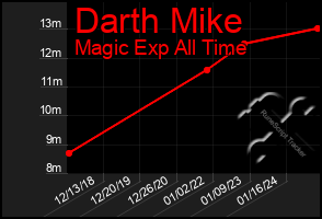 Total Graph of Darth Mike