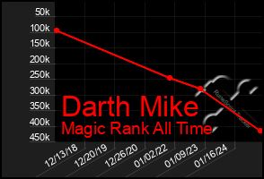 Total Graph of Darth Mike