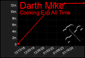 Total Graph of Darth Mike