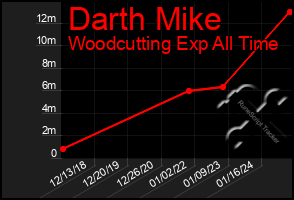 Total Graph of Darth Mike