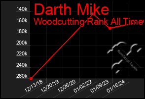 Total Graph of Darth Mike