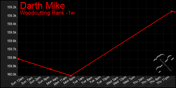 Last 7 Days Graph of Darth Mike