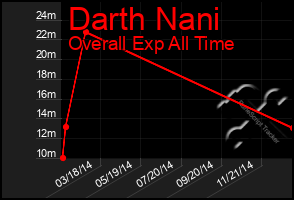 Total Graph of Darth Nani