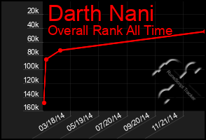 Total Graph of Darth Nani