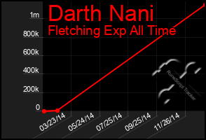 Total Graph of Darth Nani