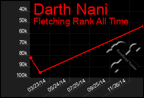 Total Graph of Darth Nani