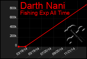 Total Graph of Darth Nani