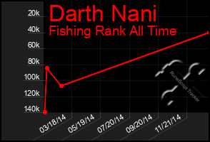 Total Graph of Darth Nani