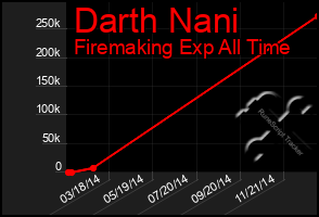 Total Graph of Darth Nani