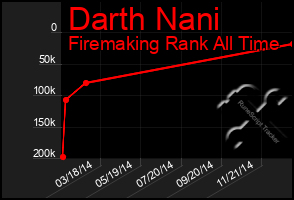 Total Graph of Darth Nani