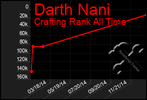 Total Graph of Darth Nani