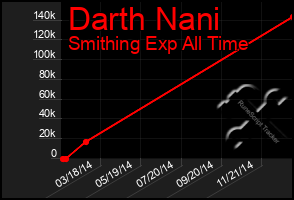 Total Graph of Darth Nani