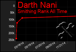 Total Graph of Darth Nani