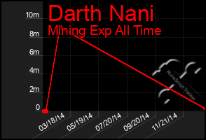 Total Graph of Darth Nani