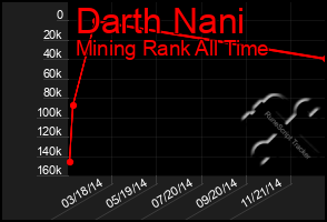 Total Graph of Darth Nani