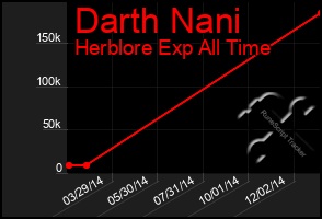 Total Graph of Darth Nani