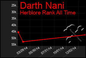 Total Graph of Darth Nani