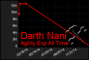 Total Graph of Darth Nani