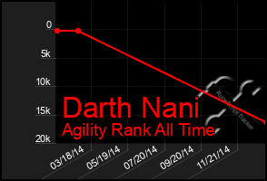 Total Graph of Darth Nani