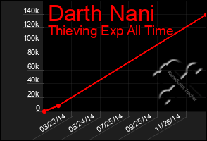 Total Graph of Darth Nani