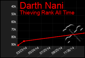 Total Graph of Darth Nani