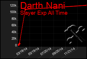 Total Graph of Darth Nani