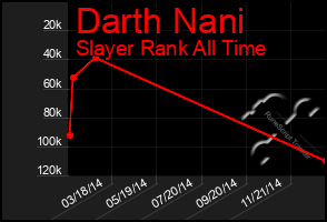 Total Graph of Darth Nani