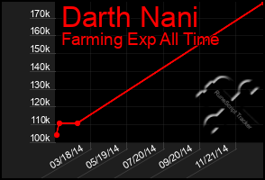 Total Graph of Darth Nani