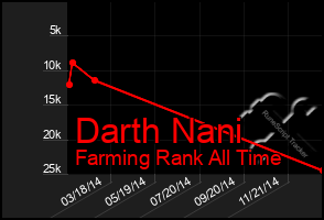 Total Graph of Darth Nani