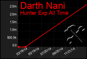 Total Graph of Darth Nani