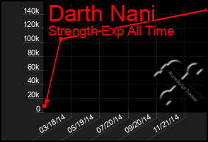 Total Graph of Darth Nani