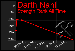 Total Graph of Darth Nani