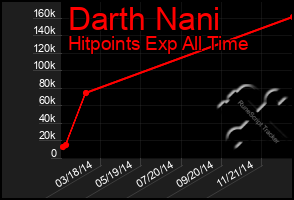 Total Graph of Darth Nani