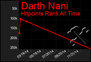 Total Graph of Darth Nani