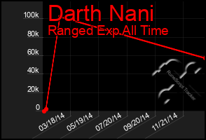 Total Graph of Darth Nani