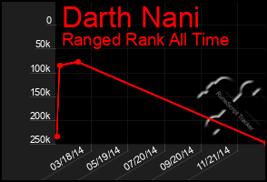 Total Graph of Darth Nani