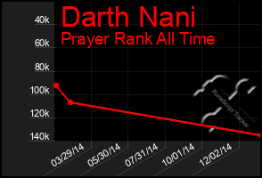 Total Graph of Darth Nani