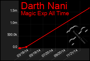 Total Graph of Darth Nani