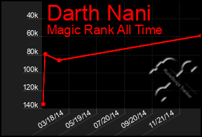 Total Graph of Darth Nani