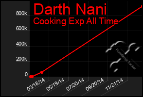 Total Graph of Darth Nani