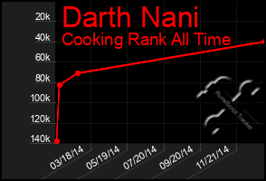 Total Graph of Darth Nani