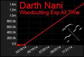 Total Graph of Darth Nani