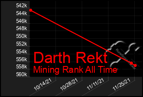 Total Graph of Darth Rekt