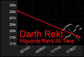 Total Graph of Darth Rekt